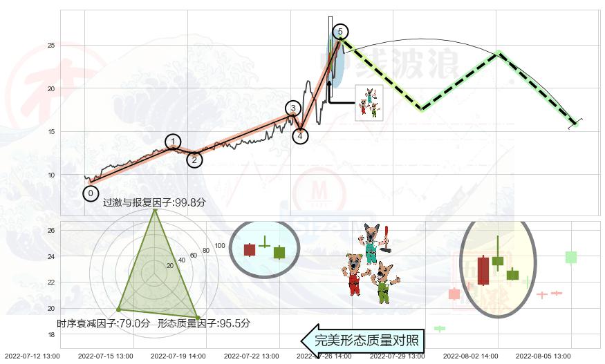 下跌Pinbar组合信号+吊颈线（上吊线）+淡友反攻+下跌身怀六甲 ➕ 调整浪ABC