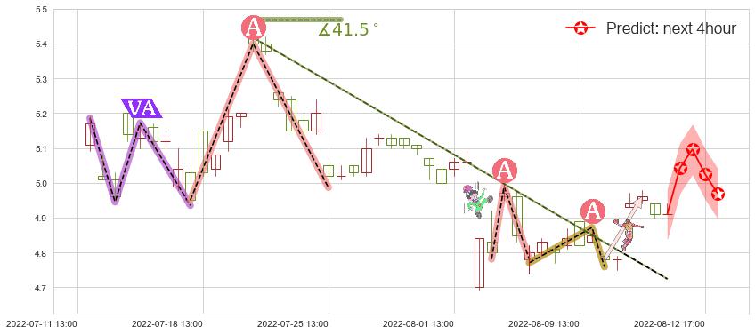 预测三聚环保(sz300072)价格K线图-阿布量化