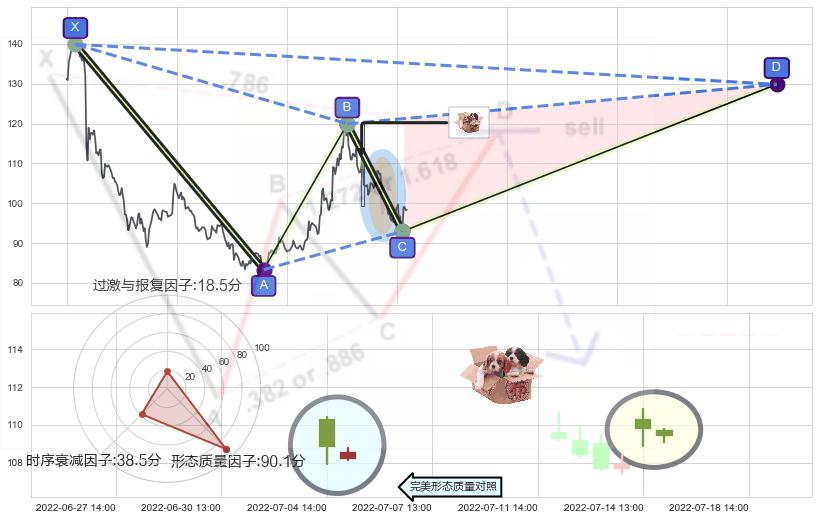 底部尽头线（上山虎）+看涨(低位)倒锤头线+三空阴线 ➕ 谐波(XABCD)