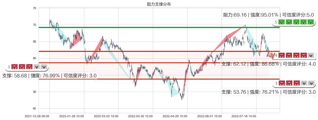 汇川技术(sz300124)阻力支撑位图-阿布量化