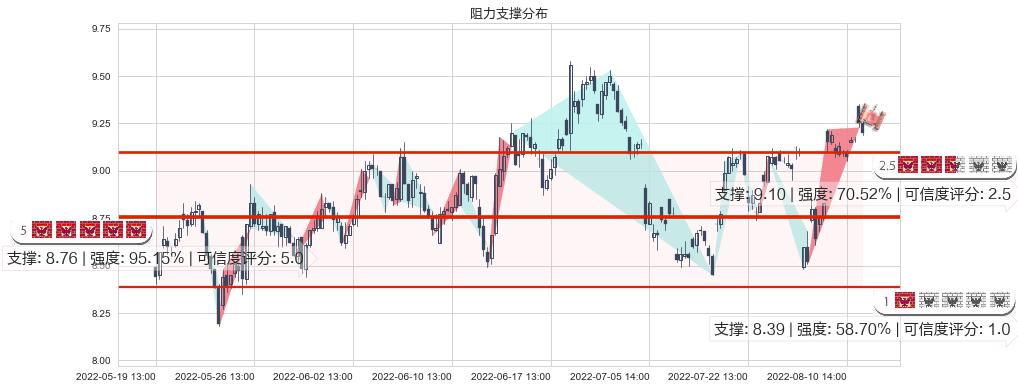 东方国信(sz300166)阻力支撑位图-阿布量化