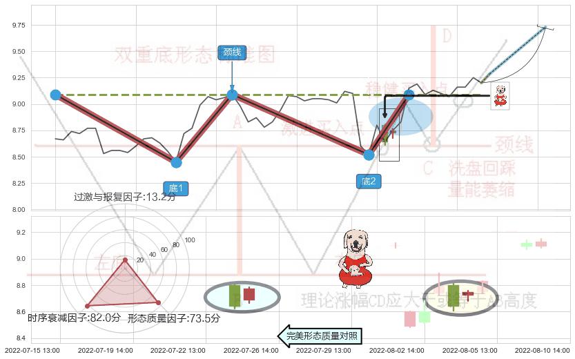 上涨身怀六甲 ➕ 突破整理