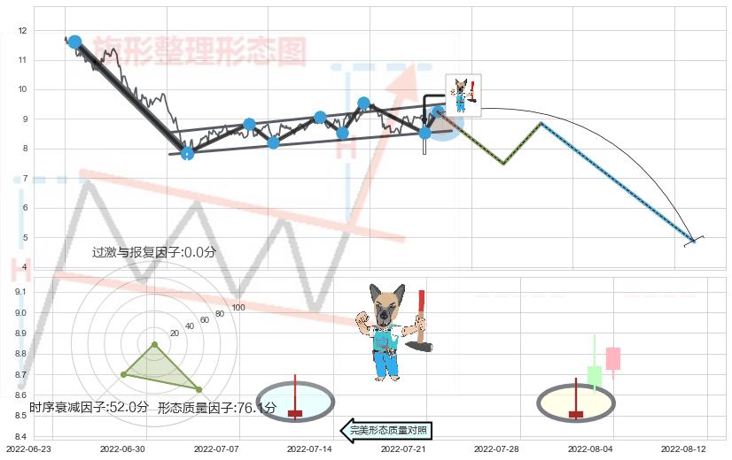 看跌(高位倒锤头)流星线 ➕ 突破整理