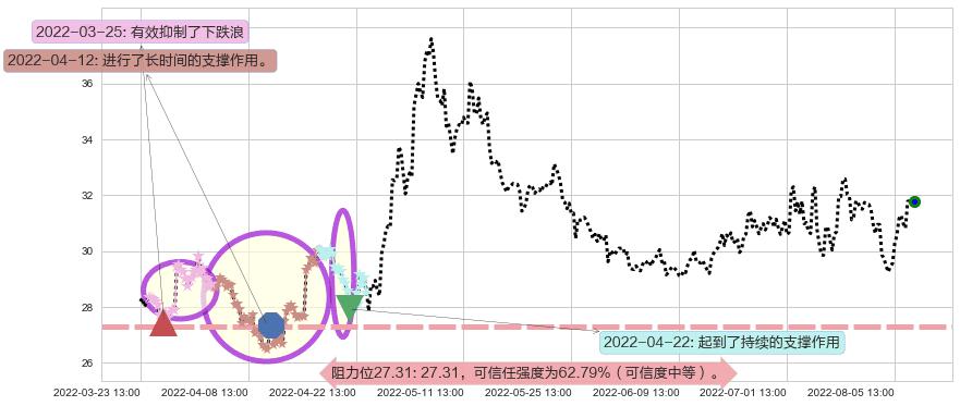 迪安诊断阻力支撑位图-阿布量化