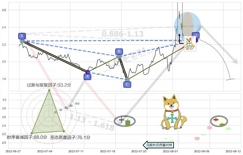 下跌孤独十字星 ➕ 谐波(XABCD)