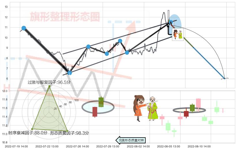 淡友反攻+射击之星形态+吊颈线（上吊线）+看跌(高位倒锤头)流星线 ➕ 突破整理