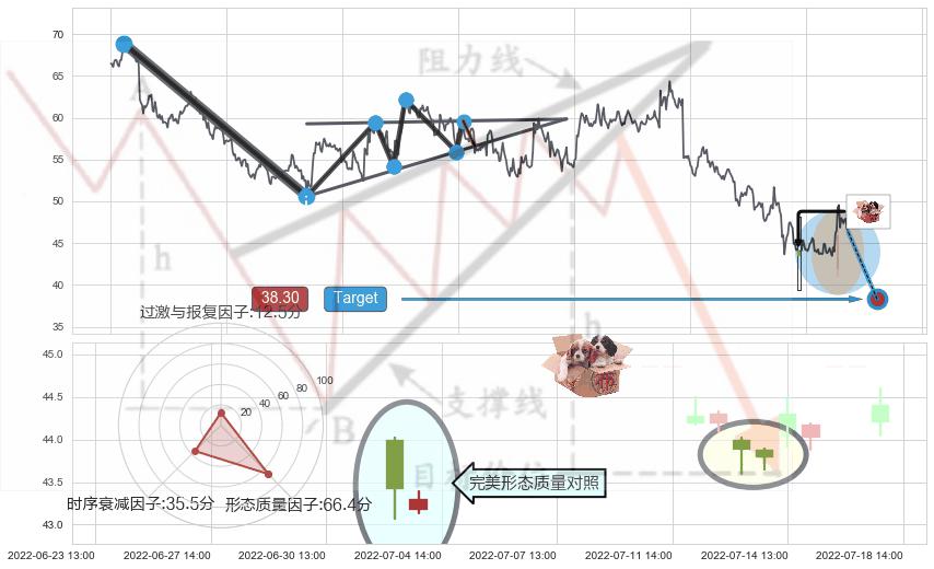 底部尽头线（上山虎）+单针探底（定海神针）+看涨(低位)倒锤头线 ➕ 突破整理