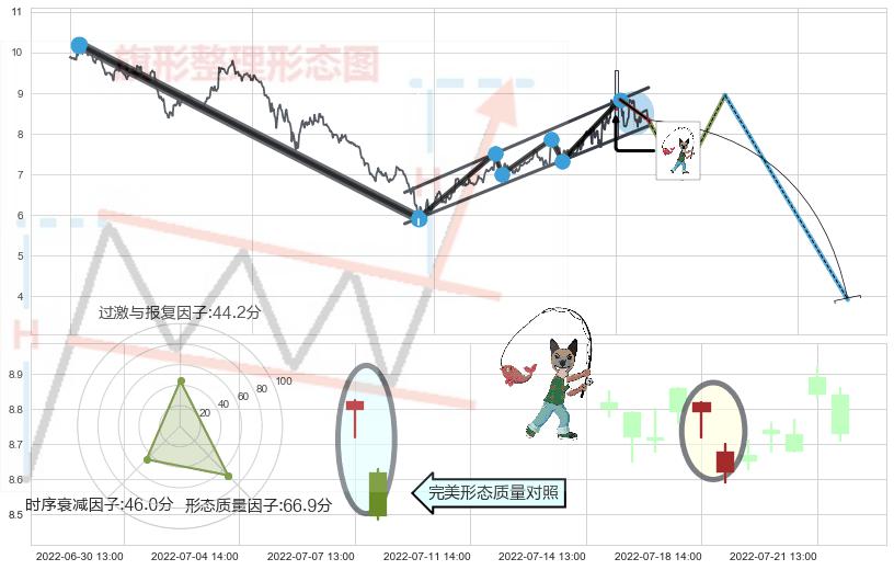 吊颈线（上吊线）+高档五阴线+看跌(高位倒锤头)流星线 ➕ 突破整理