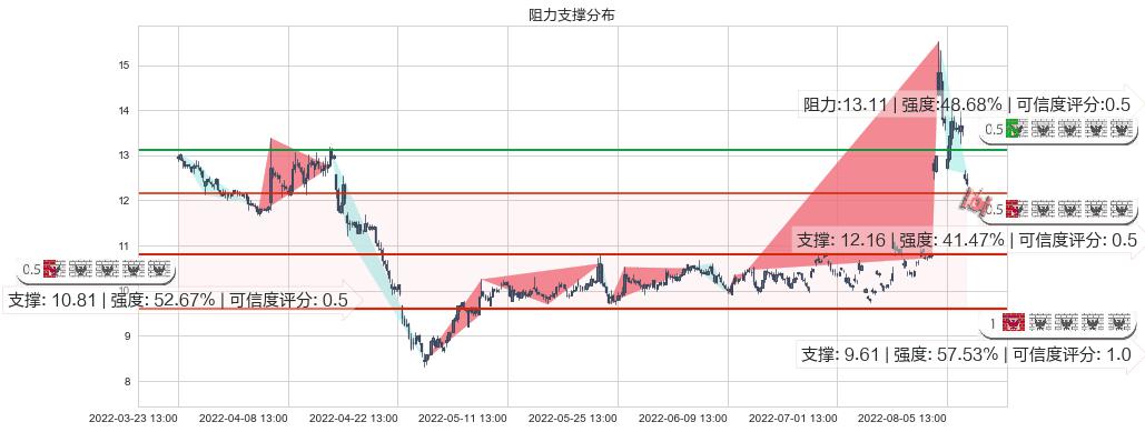 天和防务(sz300397)阻力支撑位图-阿布量化