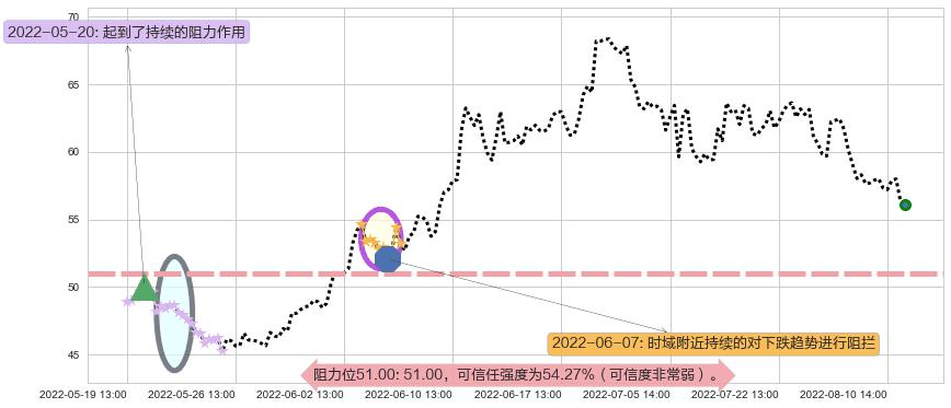 先导智能阻力支撑位图-阿布量化