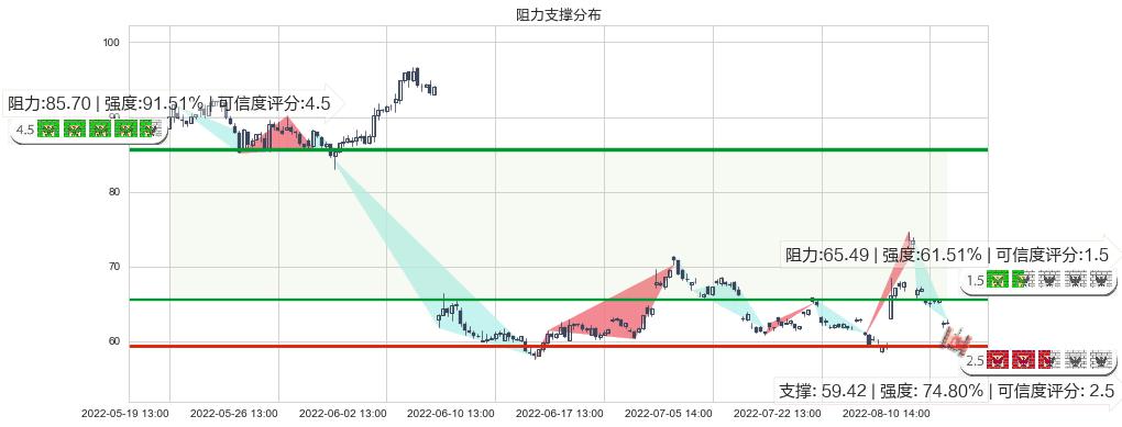 景嘉微(sz300474)阻力支撑位图-阿布量化