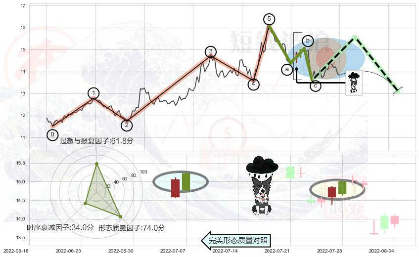乌云盖顶+看跌(高位倒锤头)流星线 ➕ 调整浪ABC