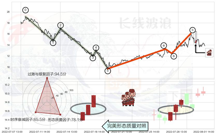 红三兵+高位并排阳线+上涨身怀六甲+上涨螺旋桨形态+单针探底（定海神针）+吊颈线（上吊线）+看跌(高位倒锤头)流星线+乌云盖顶 ➕ 调整浪ABC