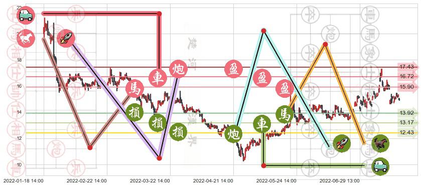 通合科技(sz300491)止盈止损位分析