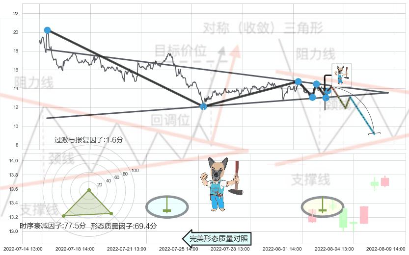 看跌(高位倒锤头)流星线+淡友反攻 ➕ 突破整理