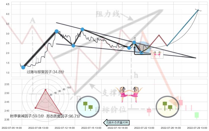双针探底 ➕ 突破整理