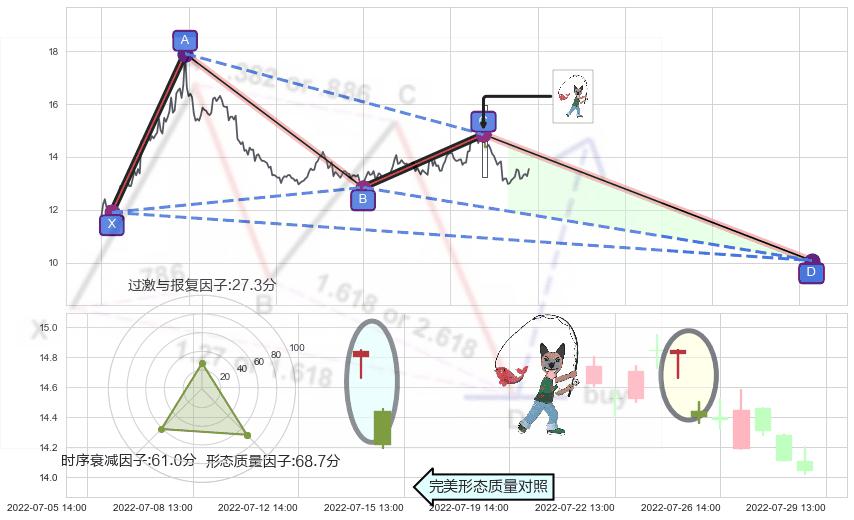 吊颈线（上吊线）+顶部尽头线（下山虎）+下跌螺旋桨 ➕ 谐波(XABCD)
