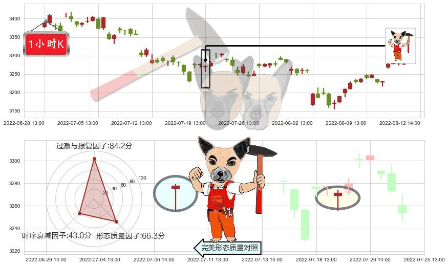 上证指数(sh000001)锤头线(锤子线)K线图-阿布量化