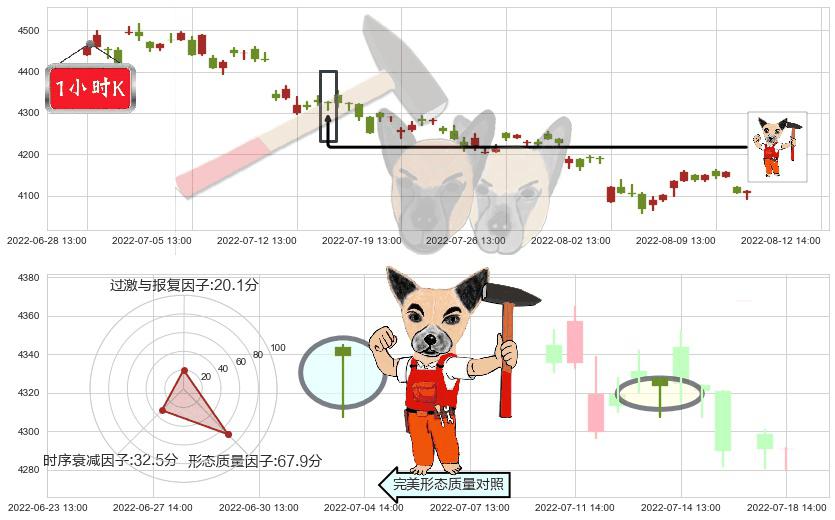 沪深300(sh000300)锤头线（锤子线）K线图-阿布量化