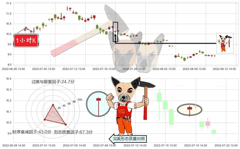 上海电力(sh600021)锤头线(锤子线)K线图-阿布量化