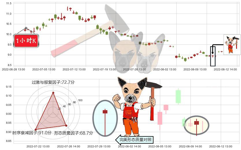 上海电力(sh600021)锤头线(锤子线)K线图-阿布量化