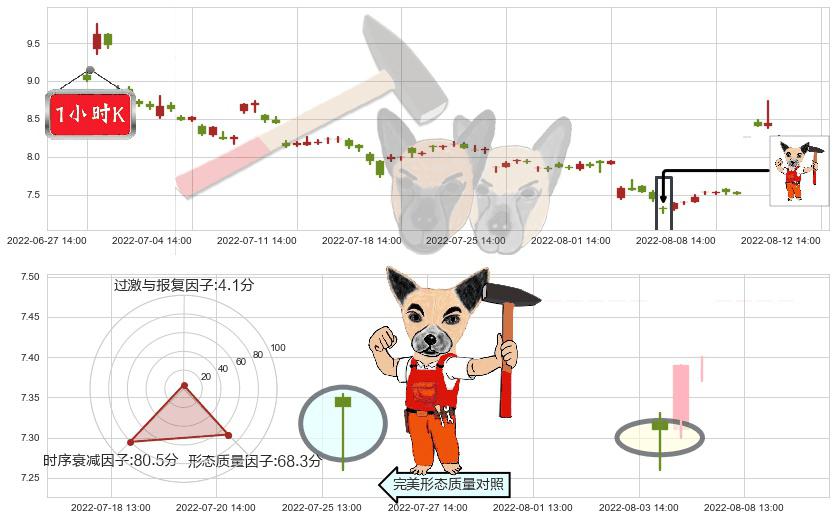 宇通客车(sh600066)锤头线（锤子线）K线图-阿布量化