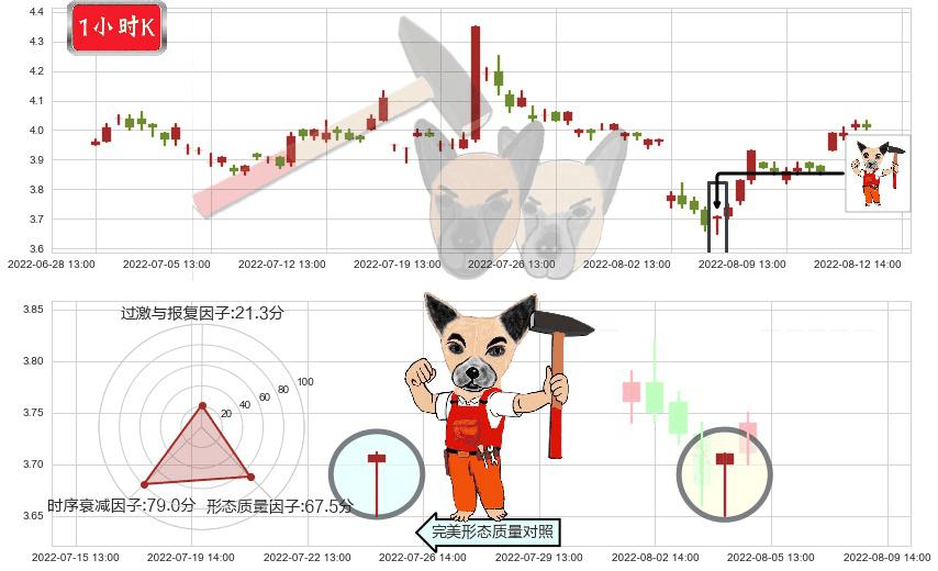 浙江东方(sh600120)锤头线(锤子线)K线图-阿布量化