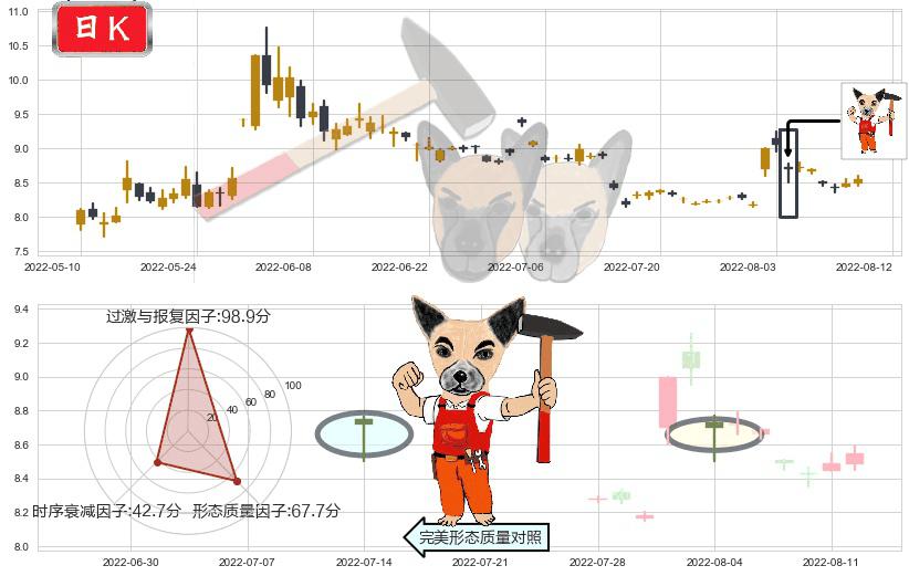 金健米业(sh600127)锤头线(锤子线)K线图-阿布量化