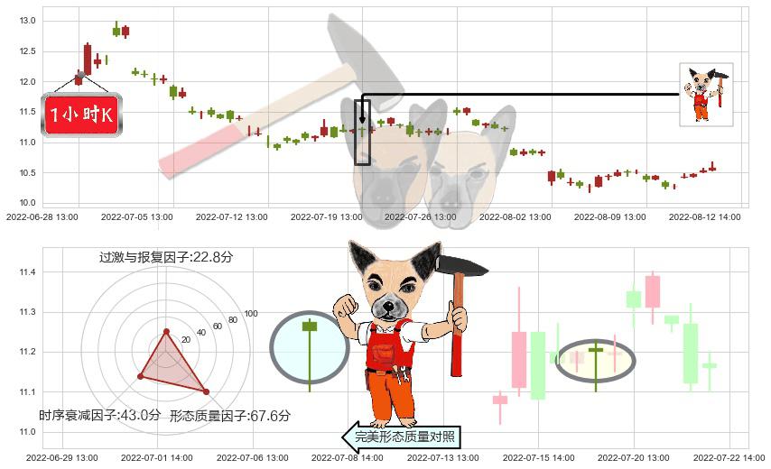 中青旅(sh600138)锤头线(锤子线)K线图-阿布量化