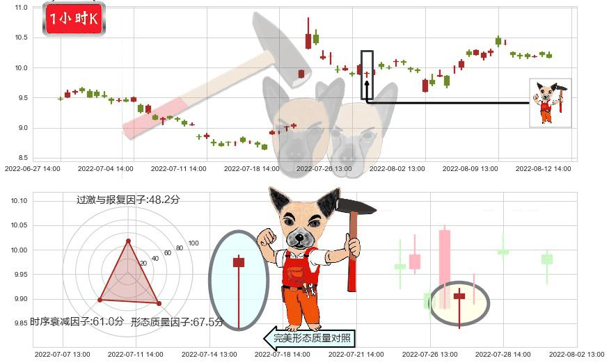金发科技(sh600143)锤头线(锤子线)K线图-阿布量化