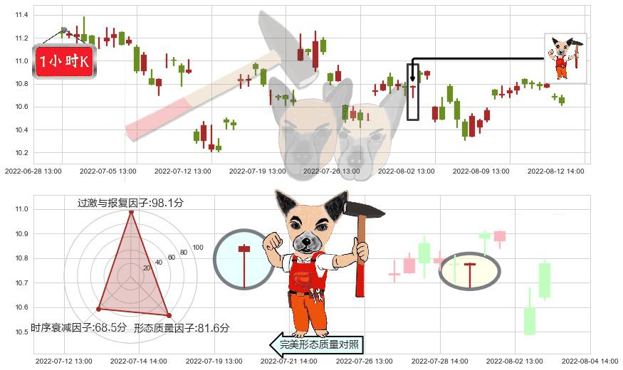 航天机电(sh600151)锤头线(锤子线)K线图-阿布量化
