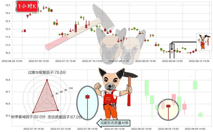 建发股份(sh600153)锤头线(锤子线)K线图-阿布量化