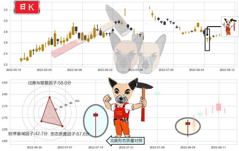 福田汽车(sh600166)锤头线(锤子线)K线图-阿布量化