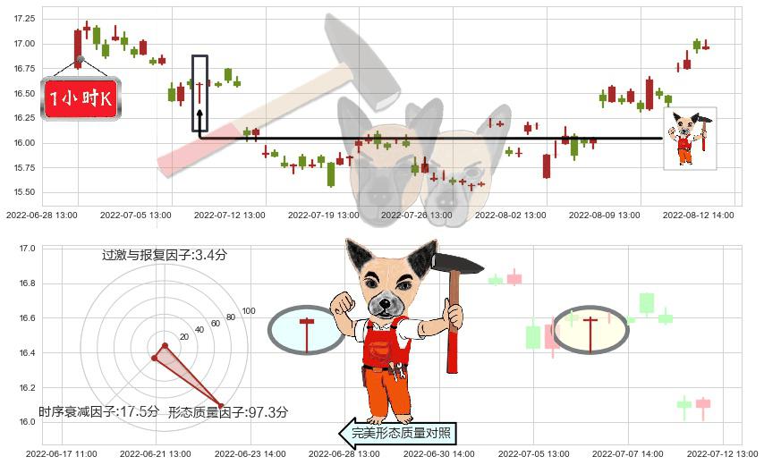 生益科技(sh600183)锤头线(锤子线)K线图-阿布量化
