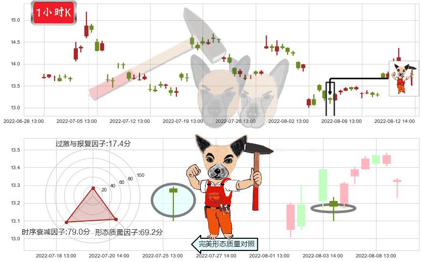 浙江医药(sh600216)锤头线(锤子线)K线图-阿布量化