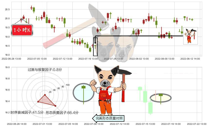 圆通速递(sh600233)锤头线(锤子线)K线图-阿布量化