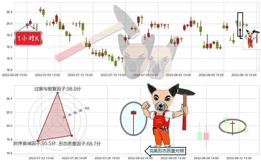 圆通速递(sh600233)锤头线(锤子线)K线图-阿布量化