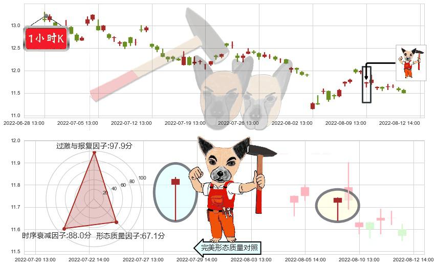 海正药业(sh600267)锤头线(锤子线)K线图-阿布量化