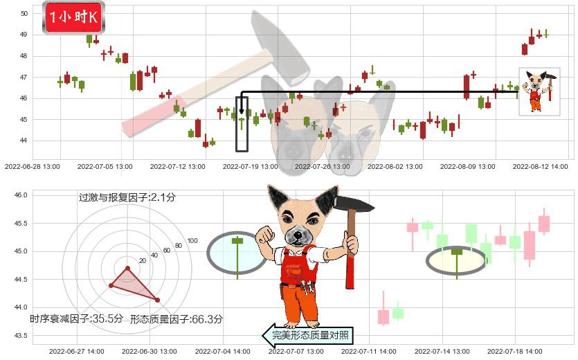 安琪酵母(sh600298)锤头线(锤子线)K线图-阿布量化