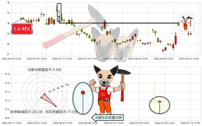 洪都航空(sh600316)锤头线（锤子线）K线图-阿布量化