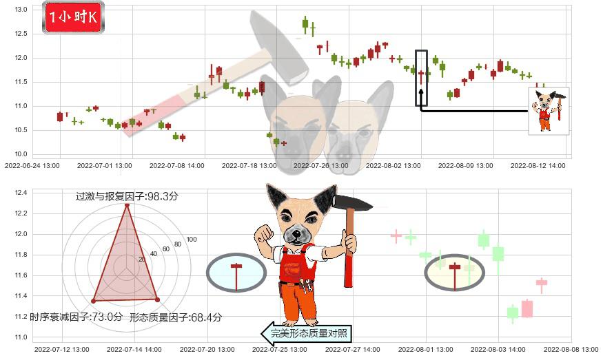 航天动力(sh600343)锤头线（锤子线）K线图-阿布量化