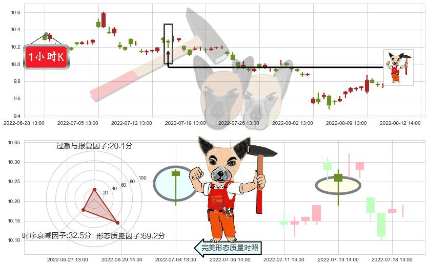 浙江龙盛(sh600352)锤头线(锤子线)K线图-阿布量化