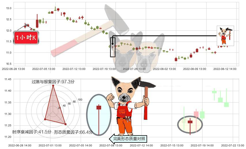 健康元(sh600380)锤头线（锤子线）K线图-阿布量化