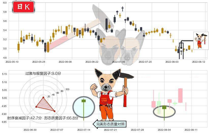 小商品城(sh600415)锤头线(锤子线)K线图-阿布量化