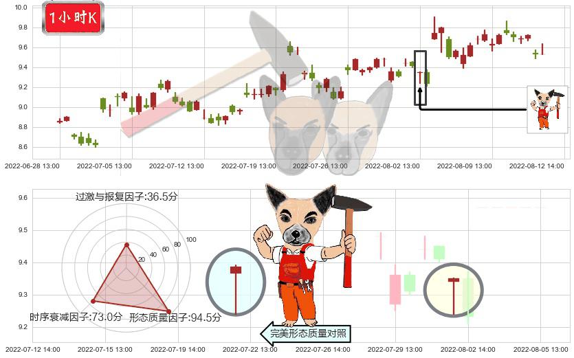 北方导航(sh600435)锤头线(锤子线)K线图-阿布量化