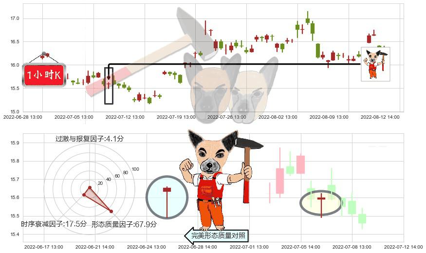 中国动力(sh600482)锤头线(锤子线)K线图-阿布量化