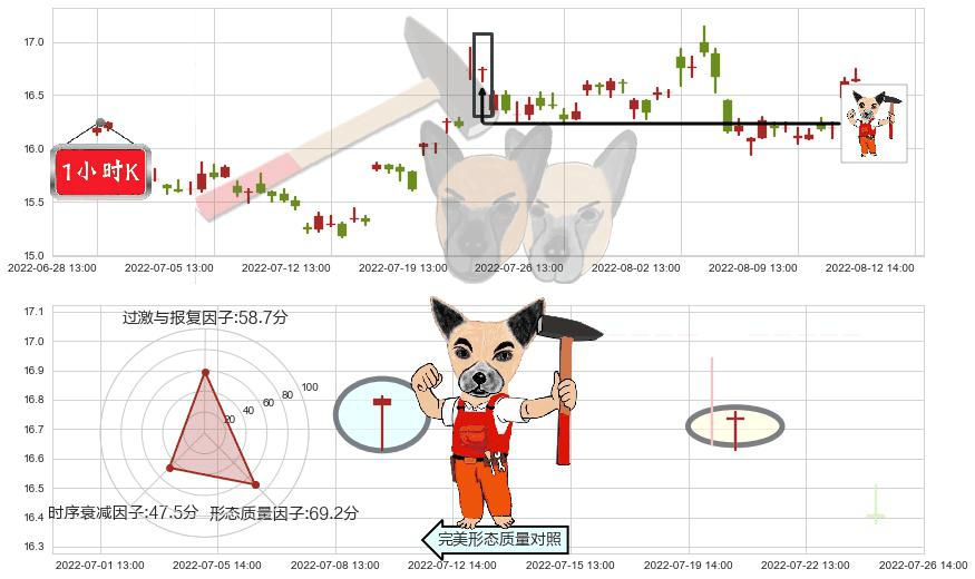 中国动力(sh600482)锤头线(锤子线)K线图-阿布量化