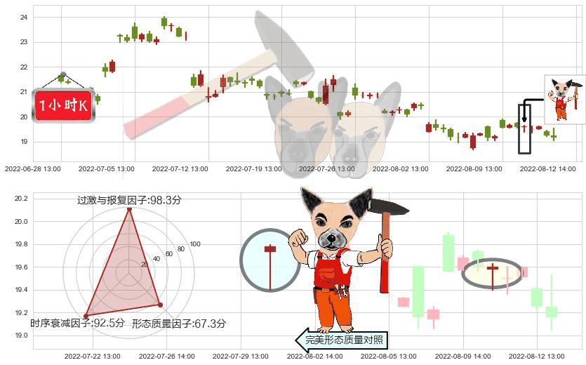 科达洁能(sh600499)锤头线(锤子线)K线图-阿布量化