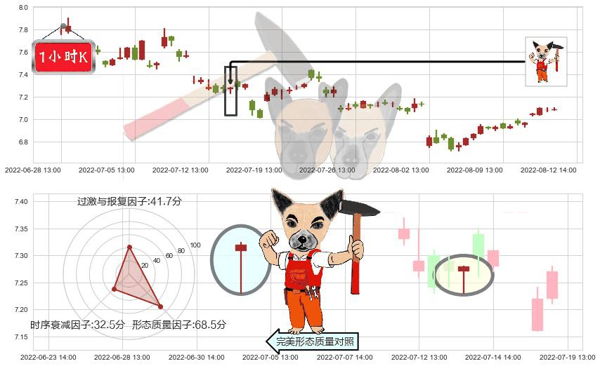 方大炭素(sh600516)锤头线(锤子线)K线图-阿布量化