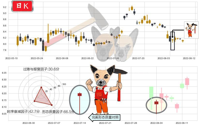 中铁工业(sh600528)锤头线（锤子线）K线图-阿布量化